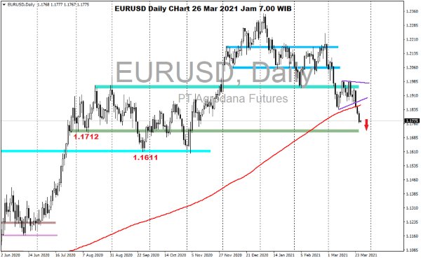 Pergerakan Harga Forex Hari Ini 26 Maret 2021 daily