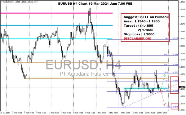 Pergerakan Forex Hari Ini 19 Maret 2021 H4