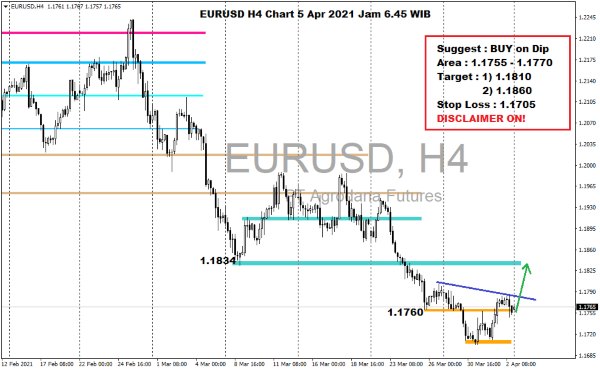 Pergerakan Harga Forex Hari Ini 05 April 2021 h4