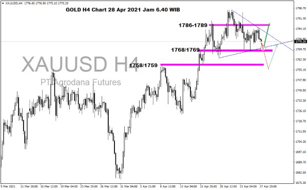 Pergerakan Harga Emas dan Forex Hari Ini 28 April 2021 gold h4