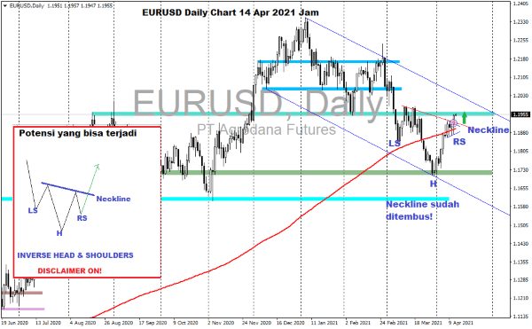 Pergerakan Harga Emas dan Forex Hari Ini 14 April 2021 kurs daily