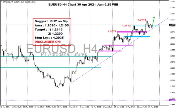 Pergerakan Harga Emas dan Forex Hari Ini 30 April 2021 h4 kurs