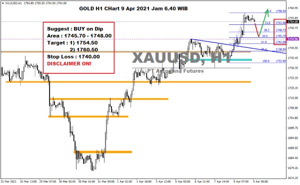 Pergerakan Harga Emas dan Forex Hari Ini 9 April 2021 gold h1