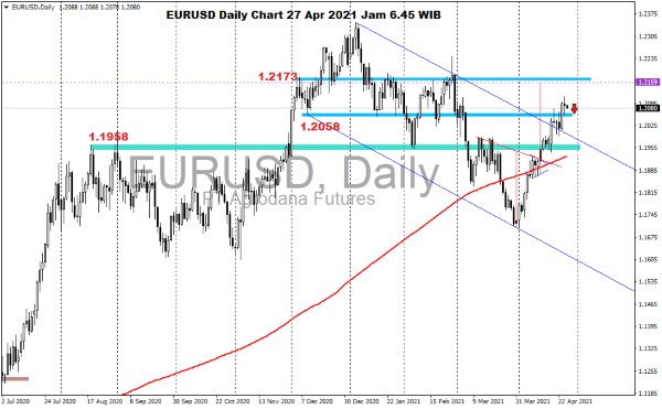 Pergerakan Harga Emas dan Forex Hari Ini 27 April 2021 kurs daily