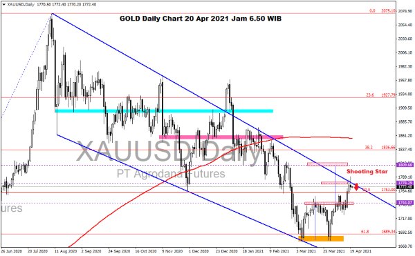 Pergerakan Harga Emas dan Forex Hari Ini 20 April 2021 gold daily