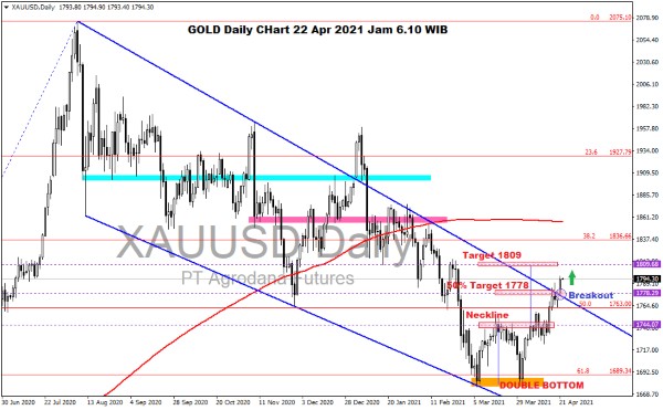 Harga Emas Hari Ini 22 April 2021