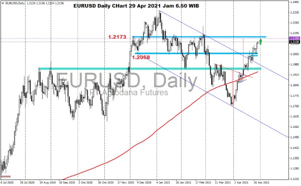 Pergerakan Harga Emas dan Forex Hari Ini 29 April 2021 kurs daily