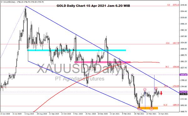 Harga Emas Hari Ini 15 April 2021 01 - Finansialku