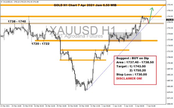 Pergerakan Harga Emas dan Forex Hari Ini 07 April 2021 gold h1