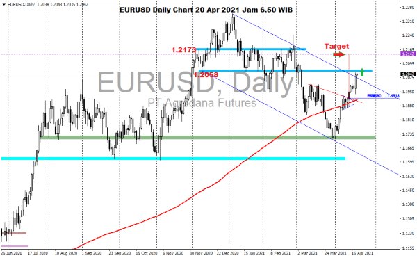 Pergerakan Harga Emas dan Forex Hari Ini 20 April 2021 kurs daily