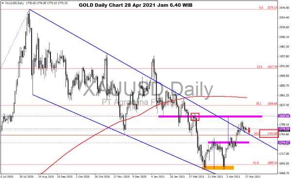 Pergerakan Harga Emas dan Forex Hari Ini 28 April 2021 gold daily