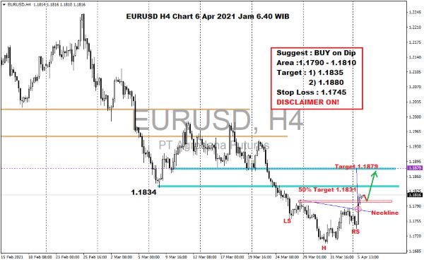 Pergerakan Harga Emas dan Forex Hari Ini 06 April 2021 kurs h4