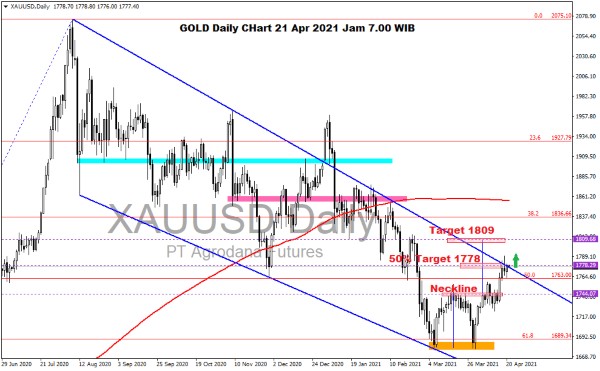 Pergerakan Harga Emas dan Forex Hari Ini 21 April 2021 gold daily