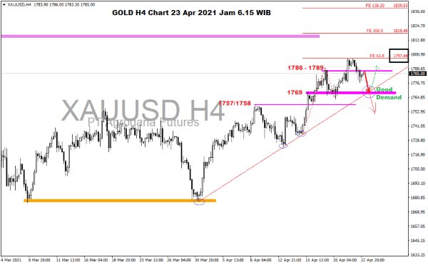 Pergerakan Harga Emas dan Forex Hari Ini 23 April 2021 gold h4