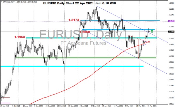 Pergerakan Harga Emas dan Forex Hari Ini 22 April 2021 kurs daily