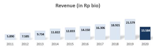 Revenue MAPI