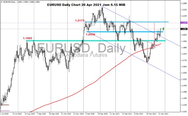 Pergerakan Harga Emas dan Forex Hari Ini 26 April 2021 kurs daily