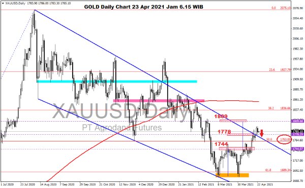 Pergerakan Harga Emas dan Forex Hari Ini 23 April 2021 gold daily