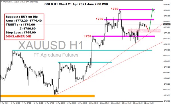 Pergerakan Harga Emas dan Forex Hari Ini 21 April 2021 gold h1