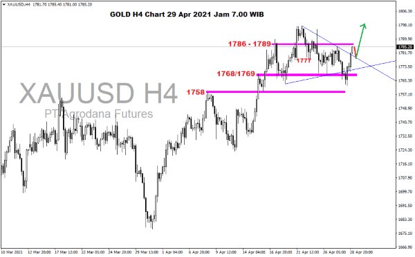 Pergerakan Harga Emas dan Forex Hari Ini 29 April 2021 gold h4