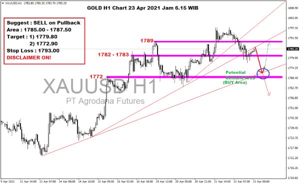 Pergerakan Harga Emas dan Forex Hari Ini 23 April 2021 gold h1