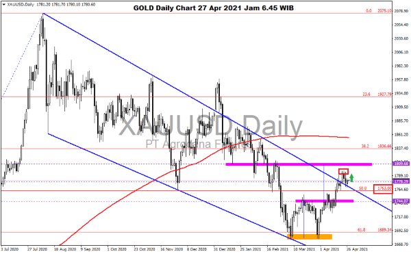 Pergerakan Harga Emas dan Forex Hari Ini 27 April 2021 gold daily