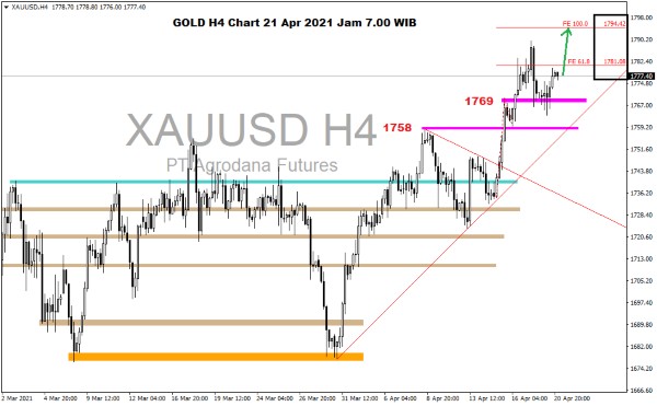 Pergerakan Harga Emas dan Forex Hari Ini 21 April 2021 gold h4