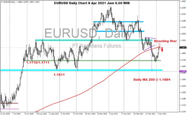 Pergerakan Harga Emas dan Forex Hari Ini 8 April 2021 kurs daily