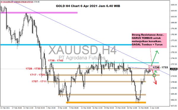 Pergerakan Harga Emas dan Forex Hari Ini 06 April 2021 gold daily