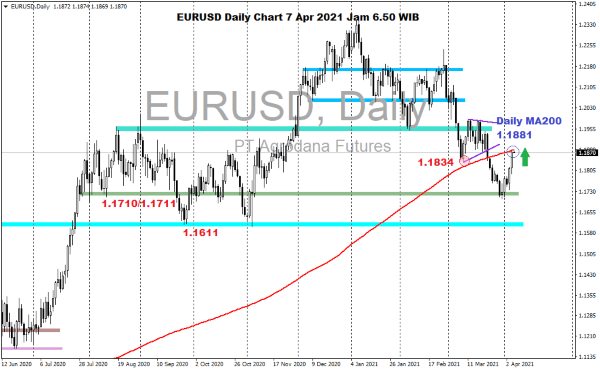 Pergerakan Harga Emas dan Forex Hari Ini 07 April 2021 kurs daily