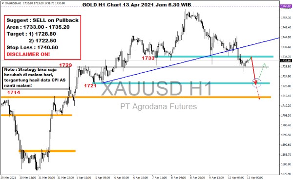 Pergerakan Harga Emas dan Forex Hari Ini 13 April 2021 gold h1