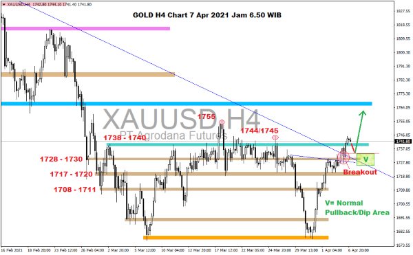 Pergerakan Harga Emas dan Forex Hari Ini 07 April 2021 gold h4