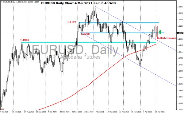 Pergerakan Harga Emas dan Forex Hari Ini 4 Mei 2021 kurs daily