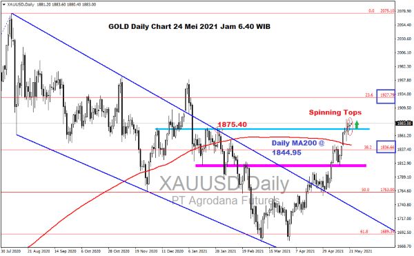 Pergerakan Harga Emas dan Forex Hari Ini 24 Mei 2021 gold daily