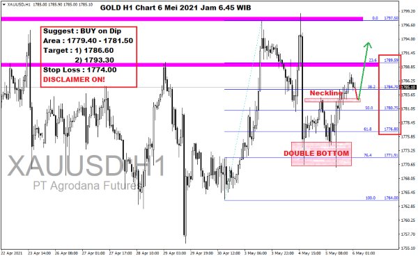 Pergerakan Harga Emas dan Forex Hari Ini 6 Mei 2021 gold h1