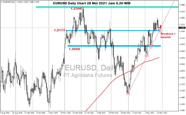 Pergerakan Harga Emas dan Forex Hari Ini 28 Mei 2021 fd