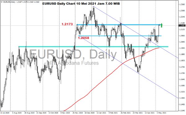 Pergerakan Harga Emas dan Forex Hari Ini 10 Mei 2021 kurs daily]