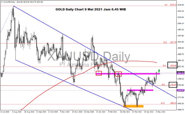 Pergerakan Harga Emas dan Forex Hari Ini 7 Mei 2021 gd