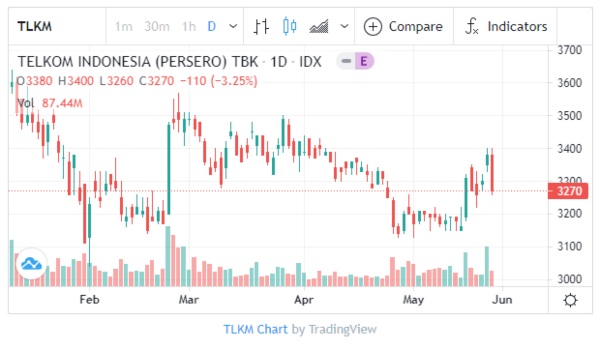 Laba Bersih 2020, Telkom Indonesia Bagikan Dividen Rp 16,64 Triliun TLKM Chart