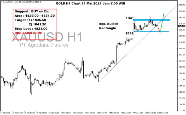 Pergerakan Harga Emas dan Forex Hari Ini 11 Mei 2021 h1 gold