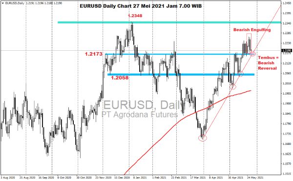 Pergerakan Harga Emas dan Forex Hari Ini 27 Mei 2021 kurs daily