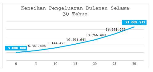 kenaikan pengeluaran bulanan