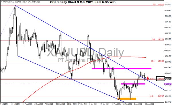 Pergerakan Harga Emas dan Forex Hari Ini 3 Mei 2021 gold daily