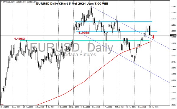 Pergerakan Harga Emas dan Forex Hari Ini 5 Mei 2021 daily kurs