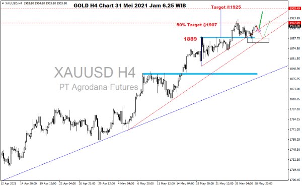 Pergerakan Harga Emas dan Forex Hari Ini 31 Mei 2021 gh4