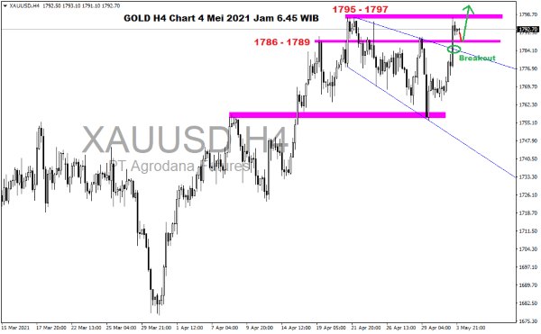 Pergerakan Harga Emas dan Forex Hari Ini 4 Mei 2021 gold h4