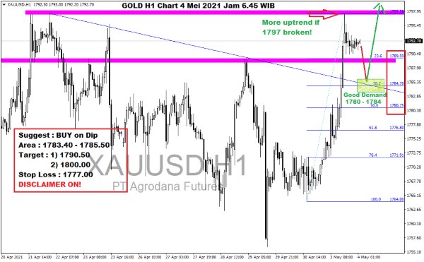 Pergerakan Harga Emas dan Forex Hari Ini 4 Mei 2021 gold h1