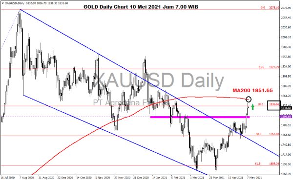 Pergerakan Harga Emas dan Forex Hari Ini 10 Mei 2021 gold daily