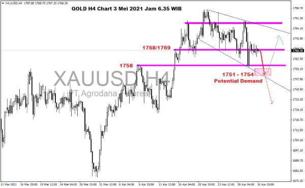 Pergerakan Harga Emas dan Forex Hari Ini 3 Mei 2021 gold daily