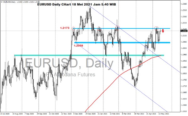 Pergerakan Harga Emas dan Forex Hari Ini 18 Mei 2021 kurs daily